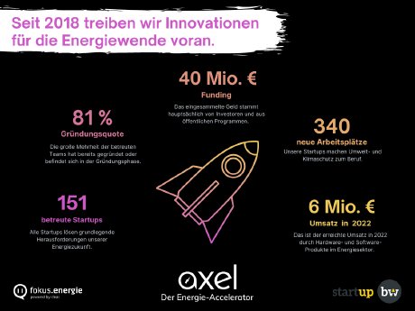 2023_15 PM AXEL betreut innovative Startups auf ihrem Weg - Infographik.png