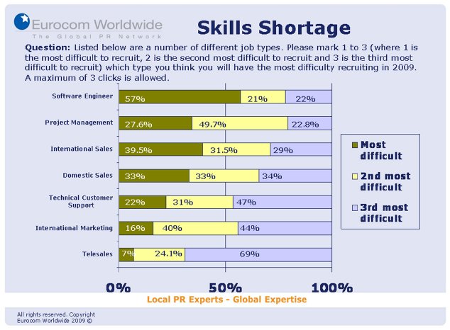 Eurocom Worldwide Tech Survey 2009 Skills Shortage.jpg