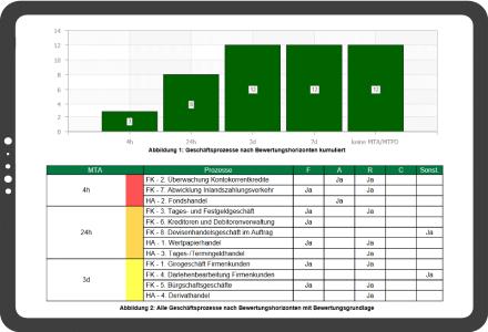 Business-Impact-Analyse (BIA) nach BSI-Standard 200-4 mit dem HiScout BCM