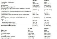Finanzielle Highlights des dritten Geschäftsquartals (in USD)