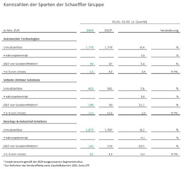 Kennzahlen_Schaeffler_Sparten_Q1_2024.jpg