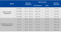 Panasonic hat sein Portfolio der Mangandioxid-Lithium-Batterien (CR-Serie) um insgesamt neun Knopfzellen und zylindrische Modelle für Hoch- bzw. Niedrigtemperaturanwendungen ergänzt