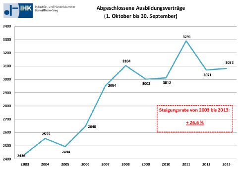 GrafikAusbildungsverträge2013.pdf
