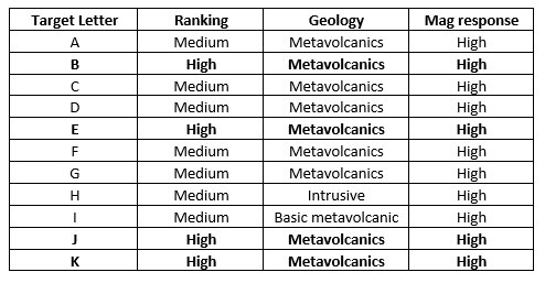 Table 2 Identified Target Zones Based on Magnetic High Anomalies.PNG