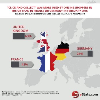 Europe B2C E-Commerce Delivery 2015 Infographic_by yStats.com.png