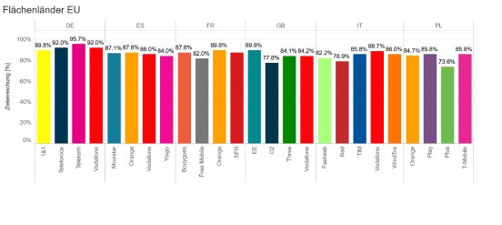 PM_WEKA_EU_Mobilfunk_Ländervergleich_Gesamtergebnis_Flächenländer.png