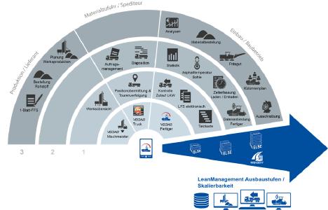 Die vielfältigen Technologien ermöglichen es die einzelnen Komponenten beliebig miteinander zu kombinieren. Auf diese Weise kommt jedes Unternehmen zu der für diese maßgeschneiderte Lösung. Die Übersicht zeigt mögliche Ausbaustufen bzw. Komponenten