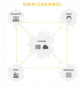 Softwarehersteller verbinden Online- und Offlinewelten