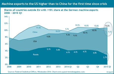 German machine exports to China, the US and Russia 2008 - 2015 Q1