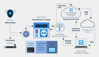 TeamViewer IoT ist vollständig auf die Remote-Bedarfe mittelständischer Unternehmen zugeschnitten. Auf der Basis von EFCO-Rechnern entstehen einfach implementierbare, flexibel einsetzbare, skalierbare und vor allem sichere Plattformen für die Einbindung von Bestandsmaschinen in IoT-Umgebungen. © TeamViewer