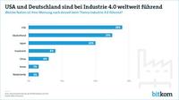 USA und Deutschland sind bei Industrie 4.0 weltweit führend