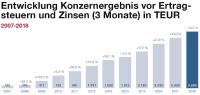 Entwicklung Konzernergebnis vor Ertragsteuern und Zinsen (3 Monate) in TEUR