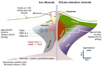 Abbildung 1. Verallgemeinerter vertikaler Profilschnitt durch ein typisches IOCG-System, der die Verteilung der Eisenmineralien links und der Silikatmineralien rechts zeigt. Die Lage der Bohrungen TS-001 - 005 ist ebenfalls zu sehen