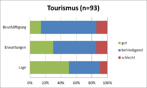 Tourismus