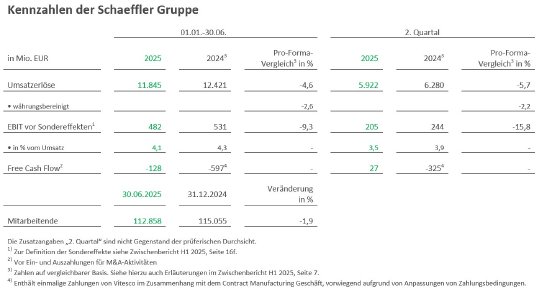 Kennzahlen_Schaeffler_Gruppe_H1_2025.jpg