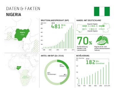 Wissenswertes über Nigeria (Foto: BITZER)
