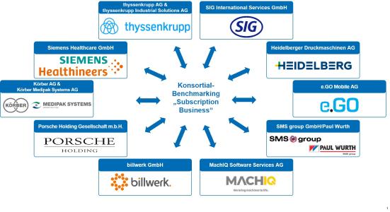 Konsortialpartner der Benchmarking-Studie Subscription-Business / © FIR