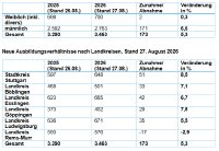 Neue Ausbildungsverhältnisse nach Landkreisen, Stand 27. August 2026