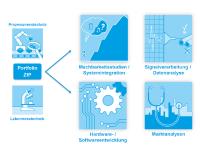 Das breitgefächerte Portfolio der zerstörungsfreien Prüf- und Messtechnik ermöglicht das Anbieten ganzheitlicher Lösungen für Fragestellungen entlang der Wertschöpfungskette von Kunststoffen