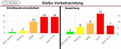 Abbildung 4: Dashboard - Risiko Vorbetrachtung