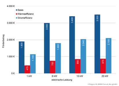 Förderung für Mini-KWK-Anlagen nach der Förderrichtlinie 2015 (Grafik: BHKW-Infozentrum)