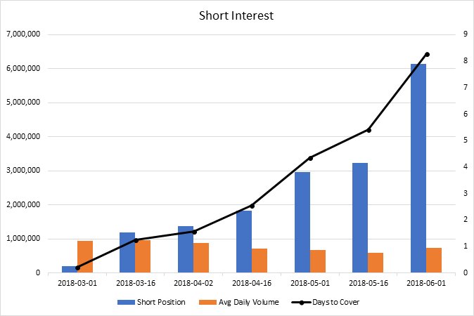 FCC-Short Interest.png