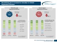 B2B E-Commerce Konjunkturindex - Lage und Erwartungen E-Umsätze 09-10-2017