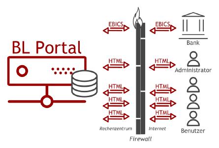 Neues Bankportal für den Zahlungsverkehr im Unternehmen von Business-Logics