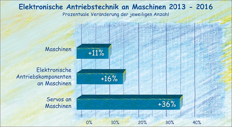 Wachstum von Antriebe und Servo.jpg