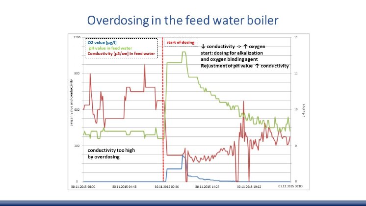 overdosing feed water boiler.jpg