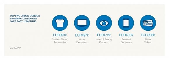 Die fünf wichtigsten Bereiche des deutschen grenzüberschreitenden Einkaufs der letzten 12 Monate sind: Kleidung, Schuhe und Accessoires (991.000 EUR); Heimelektronik (497.000 EUR), Gesundheits- und Beautyprodukte (472.000 EUR); Klein-Elektronik (403.000 EUR) und Flugtickets (398.000 EUR).