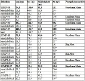 Tabelle 1. Wichtigste Ergebnisse der Bohrungen bei Mariposa. Bei den MPR-Bohrlöchern handelt es sich um RAB-Bohrlöcher aus dem Jahr 2015. Die Mächtigkeiten beziehen sich auf die Länge im Bohrloch. Quelle: 