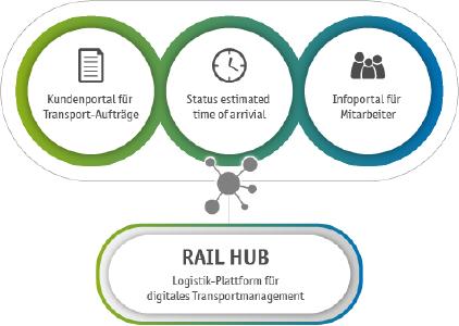Neu* zedas®cargo Rail Hub