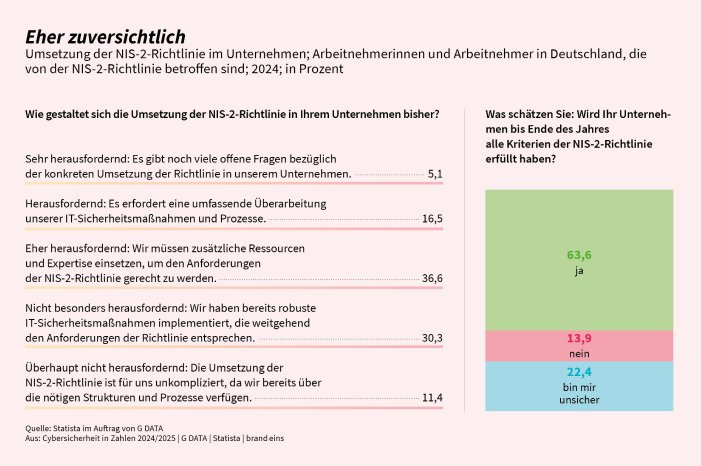 G_DATA_Cybersicherheit_in_Zahlen_24_25_Grafik_Eher zuversichtlich_300dpi.jpg