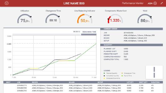 Echtzeit-KPIs, Drilldown-Funktionalitäten, verfügbar auf Mobilgeräten, rollenspezifische Ansichten, automatisierte Reports und Alerts – mit ASM Performance Monitor 2.0 stellt Technologieführer ASM eine weitere leistungsstarke Komponente für das moderne Factory Monitoring bereit / Quelle: ASM
