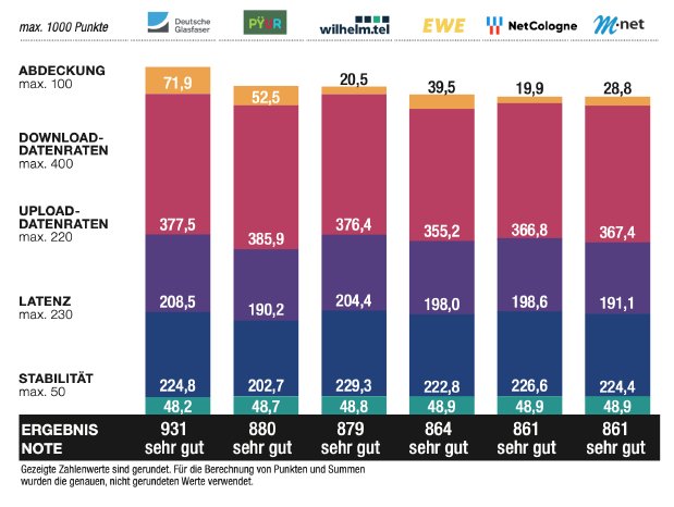 WEKA_PM_Festnetztest_DE_Ergebnisse_regionale_Anbieter.png
