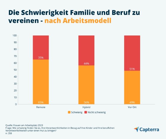 Vereinbarkeit-von-Familie-und-Beruf-nach-Arbeitsmodell-Capterra-DE-Grafik2.jpg