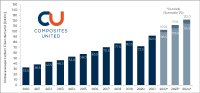 Development of the global average carbon fiber demand from 2010 to 2024 (*estimations; 03/2022)
