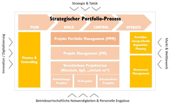 strategisches projektportfoliomanagement - Komponenten und Einfluesse.jpg