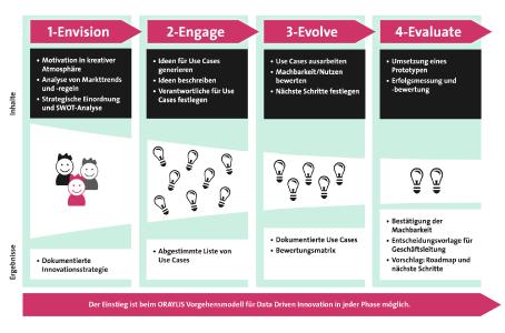Die Entwicklung datengetriebener Innovationen folgt bei Oraylis einem flexibel handhabbaren Phasenmodell