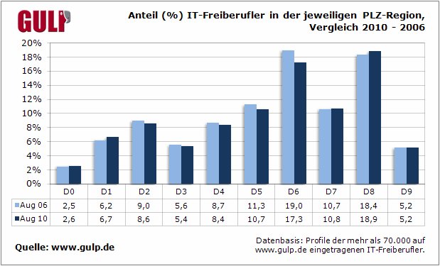 Anteil-IT-Freiberufler-in-der-jeweiligen-PLZ-Region-Vergleich-2010-2006.gif
