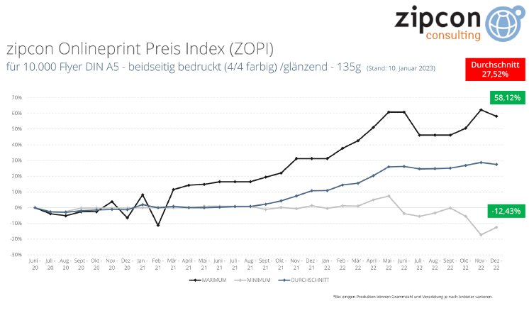 ZOPI Q4-22  Zipcon Onlineprint Preis Index Flyer DE.png