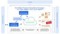 Das Digital Product Compliance Concept von gds