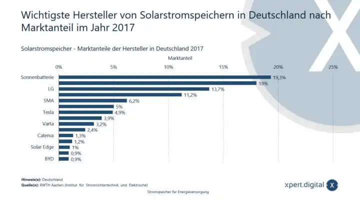 wichtigste-hersteller-solarstromspeicher-deutschland-2017-720x405.jpg.png
