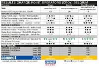 In Belgium, Allego wins, Electra comes second and Shell Recharge comes third