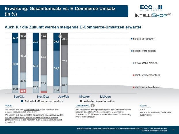 B2B E-Commerce Konjunkturindex - Prognose.jpg