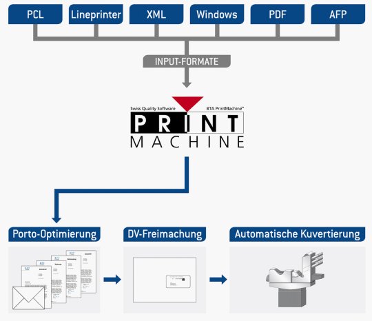 DV-Freimachung - elektronische Briefmarke - Datamatrix - E-Franking mit PrintMachine.jpg