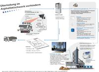 Das Schema verdeutlicht den Ablauf auf dem Weg zur Verhinderung der Überladung im Asphaltwerk.