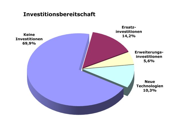 Grafik Investitionsbereitschaft zur VDZIPM0511.jpg