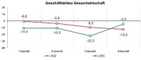 Erholung bleibt aus – Reformen tun not!